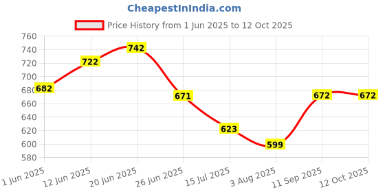 flipkart.com hasthip 6Pcs Fridge Locks Drawer Locker for Kids Child Proof Cabinet Refrigerator Locks hasthip Price History Graph from 1 Jun 2025 to 11 Oct 2025