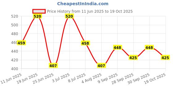 flipkart.com hasthip 7 Pill Box hasthip Price History Graph from 11 Jun 2025 to 19 Oct 2025