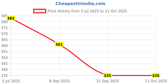 flipkart.com hasthip 7 Pill Box hasthip Price History Graph from 5 Jul 2025 to 11 Oct 2025