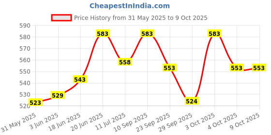flipkart.com hasthip 7A Drum Sticks Maple Drumsticks, 2 Pair 15.5inch Drum Sticks Set 5A Drumsticks hasthip Price History Graph from 31 May 2025 to 8 Oct 2025