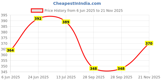 flipkart.com hasthip 8 cm 346pcs Vintage Scrapbook Stickers Pack for Art Journaling Bullet Junk Journal Non-Reusable Sticker hasthip Price History Graph from 6 Jun 2025 to 21 Nov 2025
