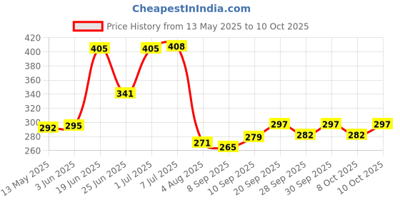 flipkart.com hasthip Aluminium Tyre Valve Cap for Car hasthip Price History Graph from 13 May 2025 to 10 Oct 2025