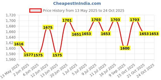 flipkart.com hasthip Aquarium Air Pump Air Pump for Aquarium Fish Tank Portable Oxygen Pump Air Aquarium Pump hasthip Price History Graph from 13 May 2025 to 23 Oct 2025
