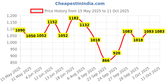 flipkart.com hasthip aquarium tool kit Aquarium Tool hasthip Price History Graph from 15 May 2025 to 10 Oct 2025