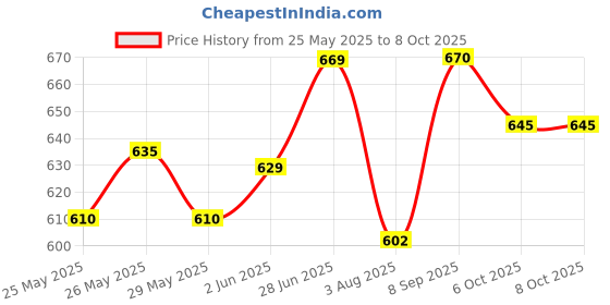flipkart.com hasthip As per pill priod Pill Box with Tablet Cutter and Grinder Travel Pill Cutter with Drinking Cup Pill Box hasthip Price History Graph from 25 May 2025 to 6 Oct 2025