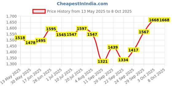 flipkart.com hasthip Auto Feeder For Fish Digital Automatic Fish Feeder hasthip Price History Graph from 13 May 2025 to 8 Oct 2025