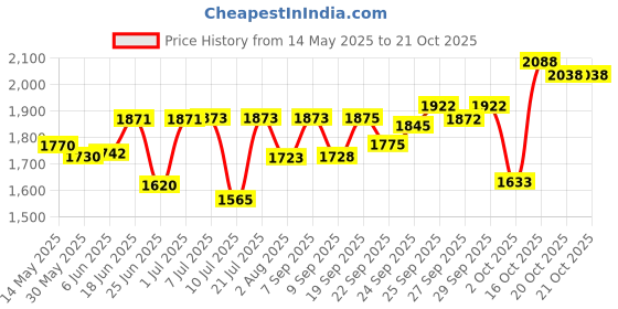 flipkart.com hasthip Baby Breastfeeding Pillow hasthip Price History Graph from 14 May 2025 to 19 Oct 2025
