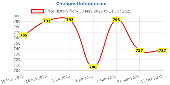 flipkart.com hasthip Baby Changing Mat, Changing Pad with Head Cushion & Organizer Pockets Diaper Changing Mat hasthip Price History Graph from 30 May 2025 to 11 Oct 2025