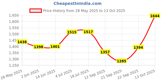 flipkart.com hasthip Baby Feeding Pillow for Mom Breastfeeding, Nursing Pillow with Infant Support hasthip Price History Graph from 28 May 2025 to 13 Oct 2025