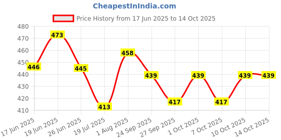 flipkart.com hasthip Baby Formula Dispenser, Portable Milk Powder Dispenser Container - Plastic hasthip Price History Graph from 17 Jun 2025 to 14 Oct 2025