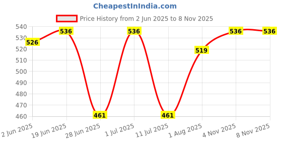 flipkart.com hasthip Baby Formula Dispenser, Portable Milk Powder Dispenser - PP hasthip Price History Graph from 2 Jun 2025 to 7 Nov 2025