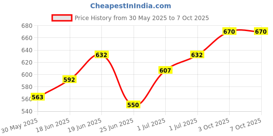 flipkart.com hasthip Baby Formula Dispenser with Scoop, Food-Grade PP Double Layer Anti-Leak Milk- Plastic hasthip Price History Graph from 30 May 2025 to 7 Oct 2025