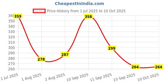 flipkart.com hasthip Baby Proofing Clear Edge Protector Soft Corner Guards for Kids and Furniture hasthip Price History Graph from 1 Jul 2025 to 10 Oct 2025