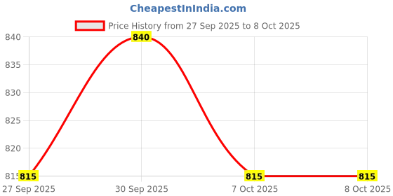 flipkart.com hasthip Baby Safety Net for Balcony and Stairs Protector with Mesh Fabric White hasthip Price History Graph from 27 Sep 2025 to 8 Oct 2025