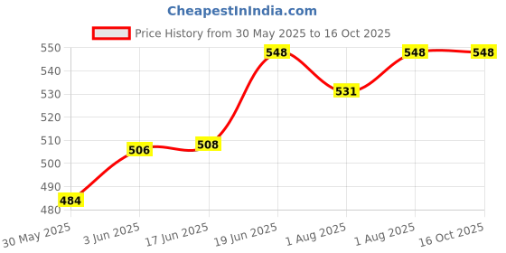 flipkart.com hasthip Baby Suction Plates for Baby Feeding Silicone Toddler Plates with Deep Divided- Silicone hasthip Price History Graph from 30 May 2025 to 16 Oct 2025