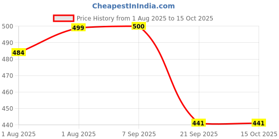 flipkart.com hasthip Baby Suction Plates for Baby Feeding with 4 Strong Suction Cups, Silicone- Silicone hasthip Price History Graph from 1 Aug 2025 to 14 Oct 2025