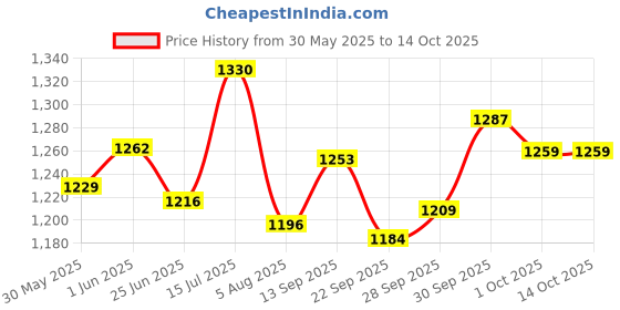 flipkart.com hasthip Balcony Stairway Child Safety Net Dense Mesh Protector hasthip Price History Graph from 30 May 2025 to 13 Oct 2025