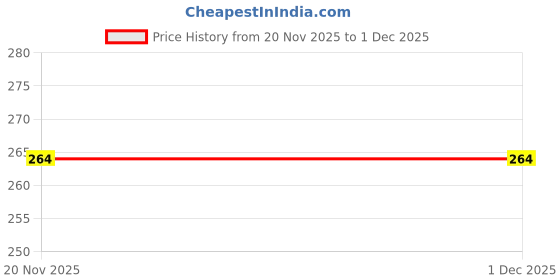 flipkart.com hasthip Bathroom Sink Plastic Pop-Up Strainer hasthip Price History Graph from 20 Nov 2025 to 30 Nov 2025