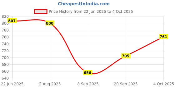 flipkart.com hasthip Battery Terminal Clamp hasthip Price History Graph from 22 Jun 2025 to 4 Oct 2025