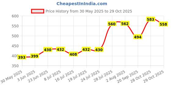 flipkart.com hasthip Black Leather hasthip Price History Graph from 30 May 2025 to 28 Oct 2025