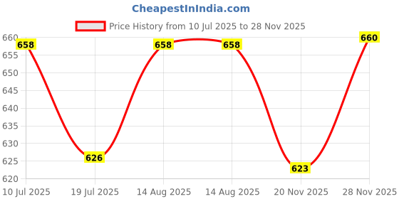 flipkart.com hasthip Bottle Cleaner Brush Set 8Pcs Multi Sized Straw Cleaner Long Handle Brush 78 hasthip Price History Graph from 10 Jul 2025 to 28 Nov 2025