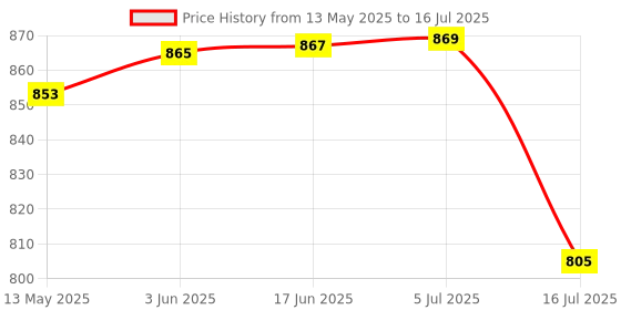 flipkart.com HASTHIP Bracket for Camera, 1/4 Vertical Horizontal Video Shooting DSLR L Bracket for Camera, Video Shooting Switch,Bracket for Camera Custom Flash Bracket Price History Graph from 13 May 2025 to 16 Jul 2025