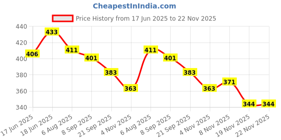 flipkart.com hasthip Braided Fishing Line hasthip Price History Graph from 17 Jun 2025 to 22 Nov 2025