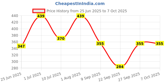 flipkart.com HASTHIP Bucket Hat Price History Graph from 25 Jun 2025 to 7 Oct 2025