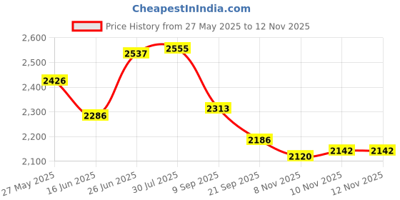flipkart.com hasthip Canopy Tent Tent - For 8 hasthip Price History Graph from 27 May 2025 to 12 Nov 2025