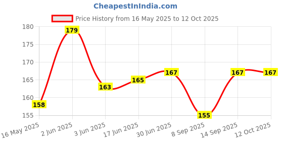 flipkart.com HASTHIP Car Duster Car Nanofiber Brushes for Detailing Interior Soft Car Detailing Brush for Computers, Gaming, Laptops, Mobiles Price History Graph from 16 May 2025 to 11 Oct 2025