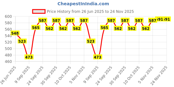 flipkart.com hasthip Car Emergency Window Breaker with LED, Seat Belt Cutter and Glass Car Safety Hammer hasthip Price History Graph from 26 Jun 2025 to 24 Nov 2025