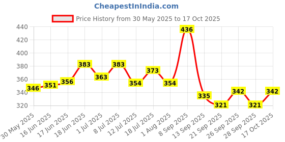 flipkart.com hasthip Cast Mesh Automatic Light Upgraded Portable Folded Fish Net Aquarium Fish Net hasthip Price History Graph from 30 May 2025 to 17 Oct 2025