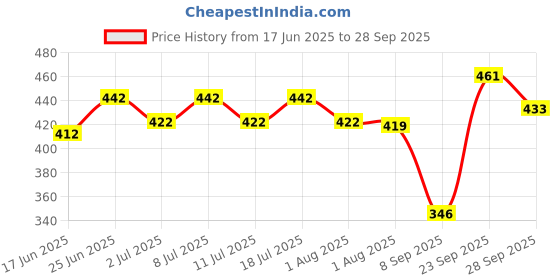 flipkart.com hasthip Cat Harness with Cat Leash for Walking Harness and Leash,Cat Vest Harness Cat Harness & Leash hasthip Price History Graph from 17 Jun 2025 to 28 Sep 2025