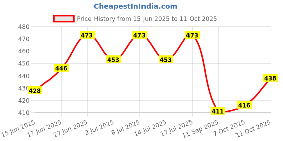 flipkart.com hasthip Cat Scratching Pad hasthip Price History Graph from 15 Jun 2025 to 11 Oct 2025