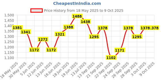flipkart.com hasthip Cat Water Fountain with LED Light, 67oz/2.0L, Ultra Quiet Cat Drinking hasthip Price History Graph from 18 May 2025 to 9 Oct 2025