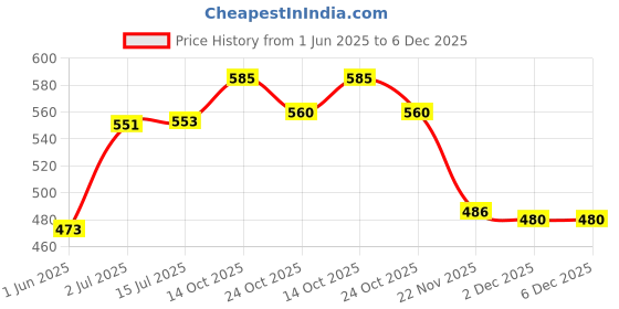 flipkart.com hasthip Cats Litter Scoop hasthip Price History Graph from 1 Jun 2025 to 5 Dec 2025