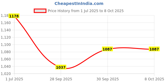 flipkart.com hasthip Clap Board with Markers and Erasers for Movie Directors hasthip Price History Graph from 1 Jul 2025 to 8 Oct 2025