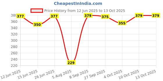 flipkart.com hasthip Copper Handle Stitcher with 3 Needles Sewing Awl Hand Stitcher Shoe Sewing Kit hasthip Price History Graph from 12 Jun 2025 to 13 Oct 2025
