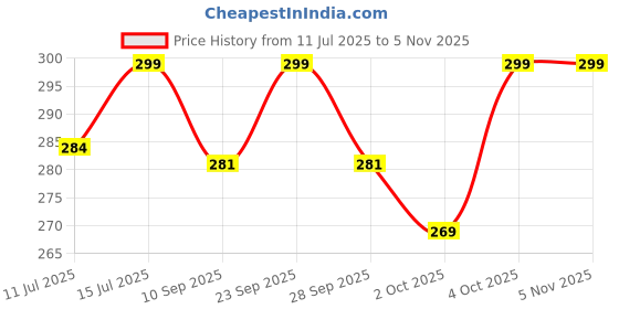 flipkart.com hasthip Cute Strawberry Themed Hanging Hammock for Small Pets Cage 11x11 Inch Secure Polyester Soft Toy For Guinea Pig hasthip Price History Graph from 11 Jul 2025 to 5 Nov 2025