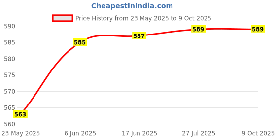 flipkart.com HASTHIP Desktop Computer Power Switch, Computer On/Off Switch, External Remote Start PC Smart Switch Price History Graph from 23 May 2025 to 8 Oct 2025