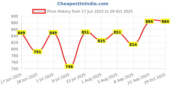flipkart.com hasthip Diaper Bag Diaper Bag hasthip Price History Graph from 17 Jun 2025 to 28 Oct 2025