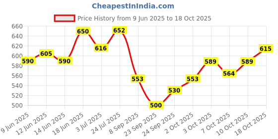 flipkart.com hasthip Dogs Collar Adjustable Nylon Tactical Dog Collar with Strap Handle Dog Training Dog Everyday Collar hasthip Price History Graph from 9 Jun 2025 to 18 Oct 2025