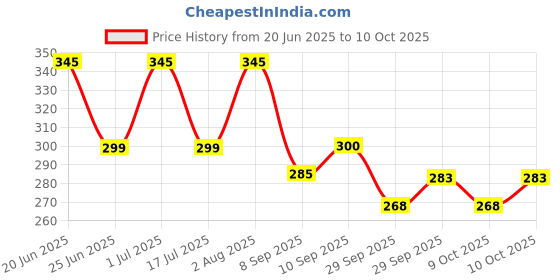 flipkart.com hasthip Door Handle Silicone Protective Cover Anti-Collision hasthip Price History Graph from 20 Jun 2025 to 9 Oct 2025
