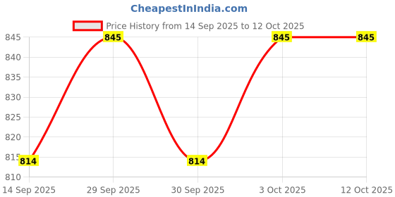 flipkart.com hasthip Egg holder Egg Holder hasthip Price History Graph from 14 Sep 2025 to 12 Oct 2025