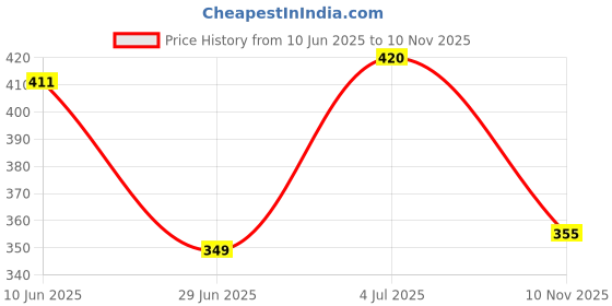 flipkart.com hasthip ELEPHANTBOAT® 3 Pieces Silicone Molds Jewelry Making Mould for Making Pendant Cabochon hasthip Price History Graph from 10 Jun 2025 to 10 Nov 2025