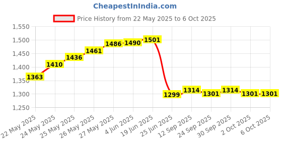 flipkart.com hasthip ELEPHANTBOAT® Jewelry Tools Test Diamond Detector Mohs Hardness Testing Led Audio Gems Tester Test Indicator hasthip Price History Graph from 22 May 2025 to 5 Oct 2025
