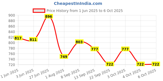 flipkart.com hasthip Empty Cutlery Folding Soft Case Case hasthip Price History Graph from 1 Jun 2025 to 6 Oct 2025