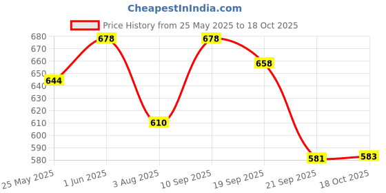 flipkart.com hasthip Empty Cutlery Holder Case hasthip Price History Graph from 25 May 2025 to 18 Oct 2025