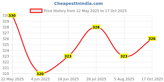 flipkart.com hasthip Espresso Coffee Making Natural Ebony Wooden Handle Pin Coffee Tamper Personal Coffee Maker hasthip Price History Graph from 22 May 2025 to 17 Oct 2025