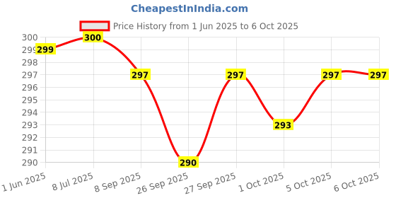 flipkart.com hasthip Faucet Angle Valve Wire Extractor Universal Tool Faucet Angle Valve Broken Bolt Remover Adjustable Universal Screw Extractor Tool Specialty Woodworking Bits hasthip Price History Graph from 1 Jun 2025 to 5 Oct 2025